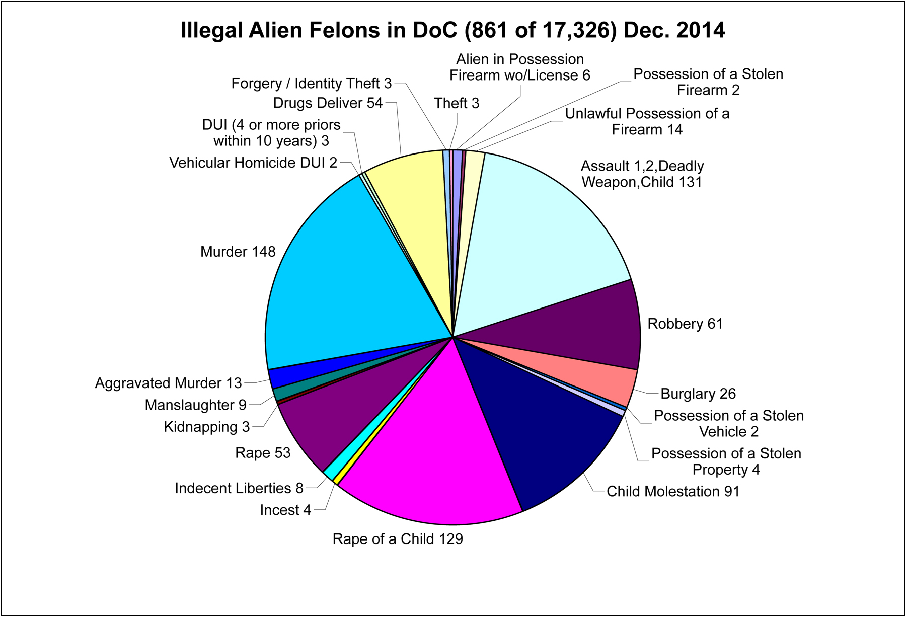 Washington State Dept. of Corrections Illegal Alien Population - 2014